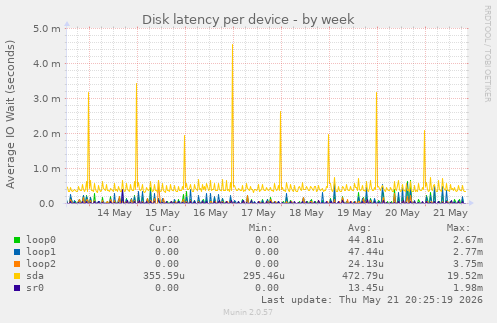 Disk latency per device