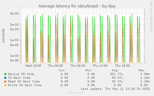 Average latency for /dev/loop0