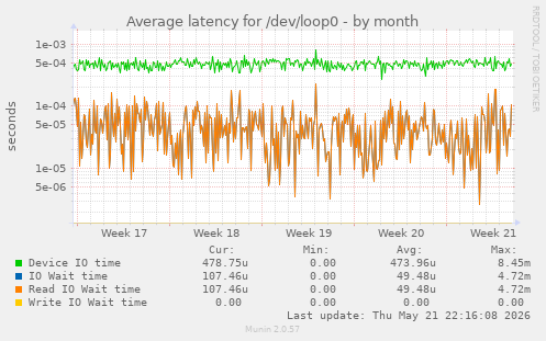 Average latency for /dev/loop0