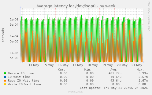 Average latency for /dev/loop0