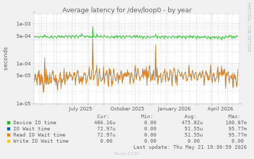Average latency for /dev/loop0