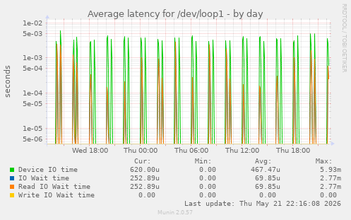 Average latency for /dev/loop1