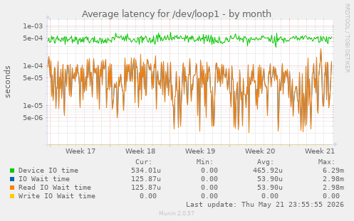 Average latency for /dev/loop1