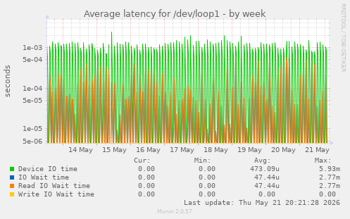 Average latency for /dev/loop1
