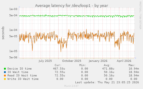 Average latency for /dev/loop1