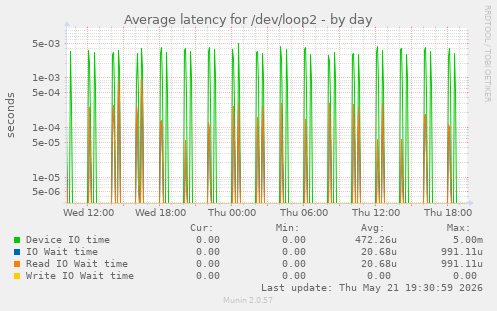 Average latency for /dev/loop2