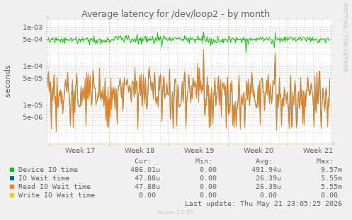 Average latency for /dev/loop2