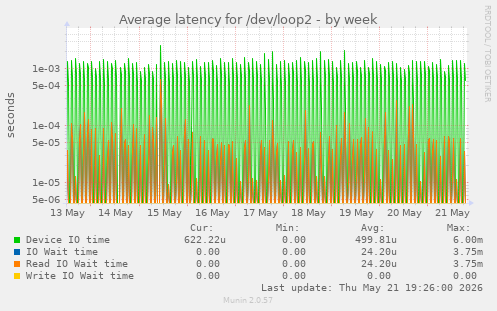 Average latency for /dev/loop2