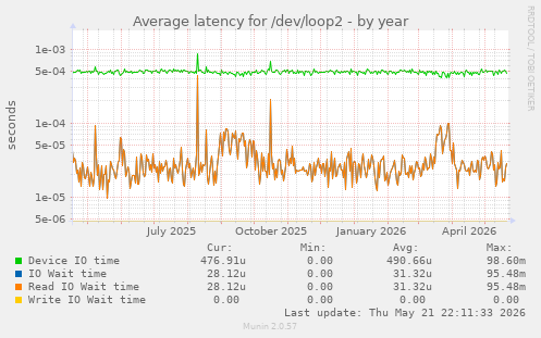 Average latency for /dev/loop2