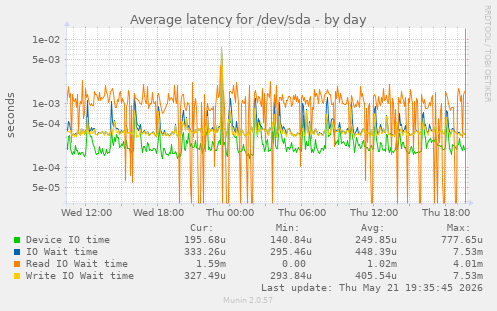 Average latency for /dev/sda