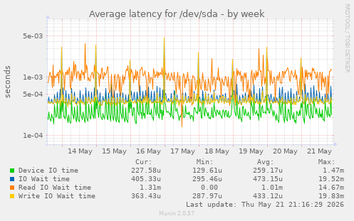 Average latency for /dev/sda