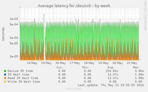Average latency for /dev/sr0