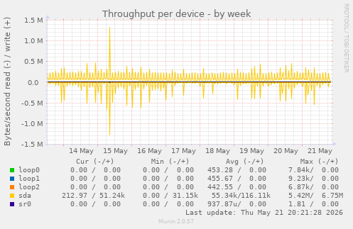 Throughput per device