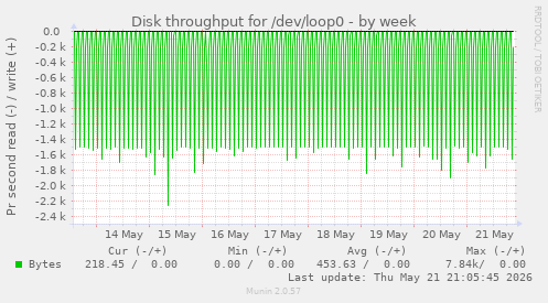 Disk throughput for /dev/loop0