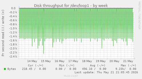 Disk throughput for /dev/loop1