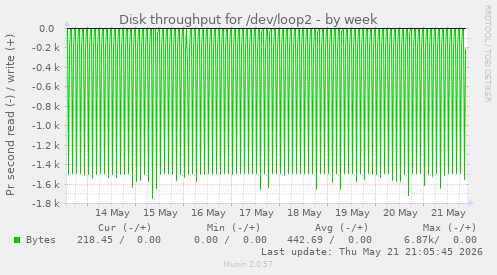 Disk throughput for /dev/loop2