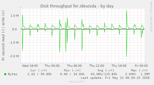 Disk throughput for /dev/sda