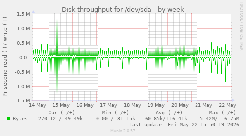 Disk throughput for /dev/sda