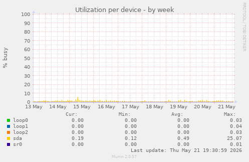Utilization per device