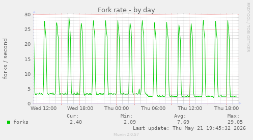 Fork rate