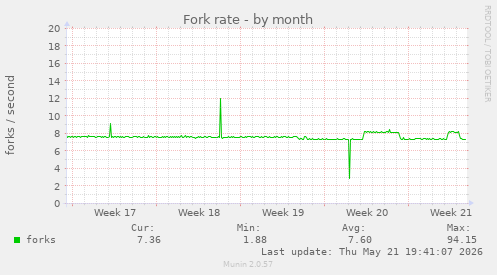 Fork rate
