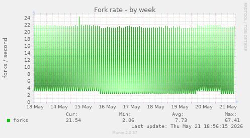 Fork rate