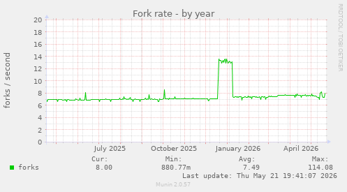 Fork rate