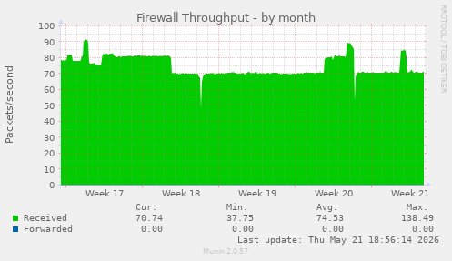 Firewall Throughput