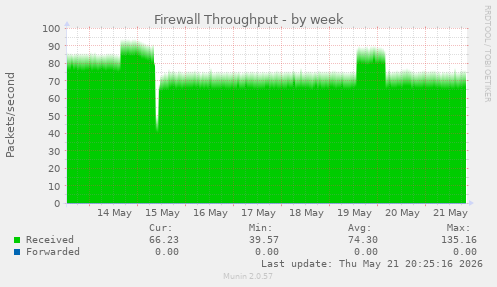 Firewall Throughput