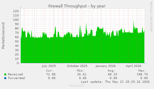 Firewall Throughput