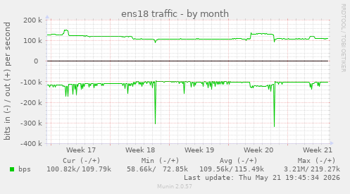 ens18 traffic