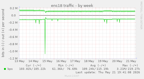 ens18 traffic