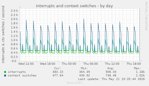 Interrupts and context switches