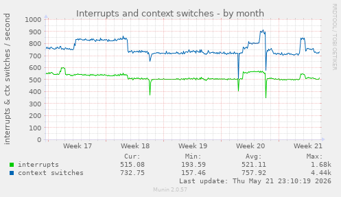 monthly graph