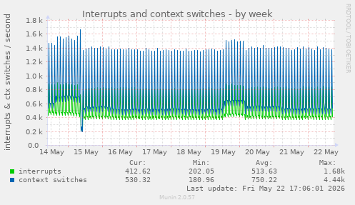 Interrupts and context switches