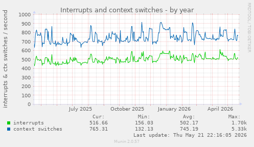 yearly graph