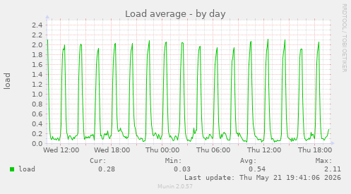 Load average