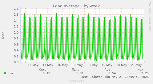 Load average