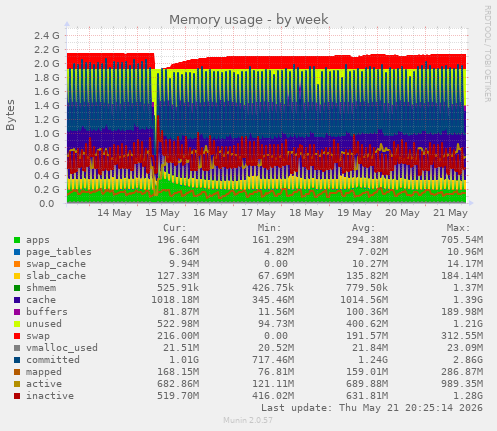 Memory usage