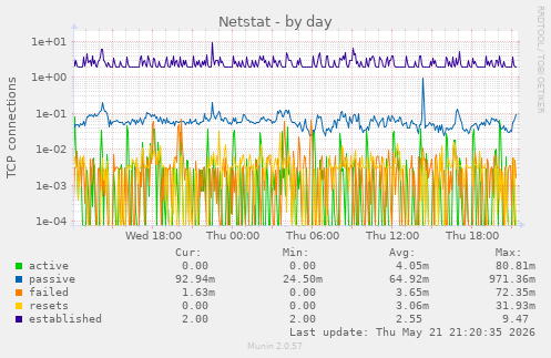 Netstat