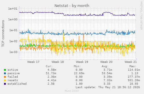 Netstat