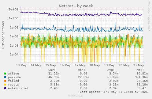 Netstat