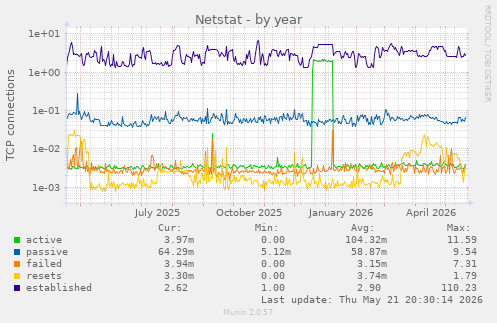 Netstat