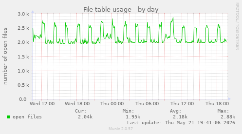 File table usage