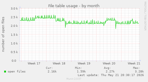 File table usage