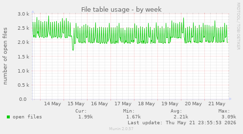 File table usage