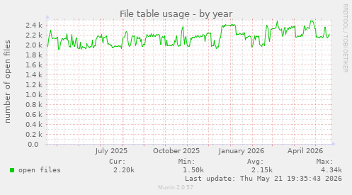 File table usage