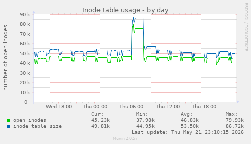 Inode table usage