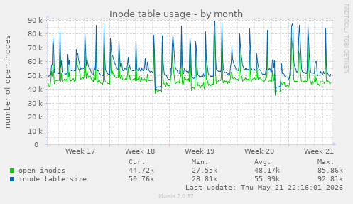 monthly graph
