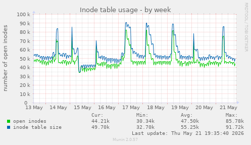 Inode table usage